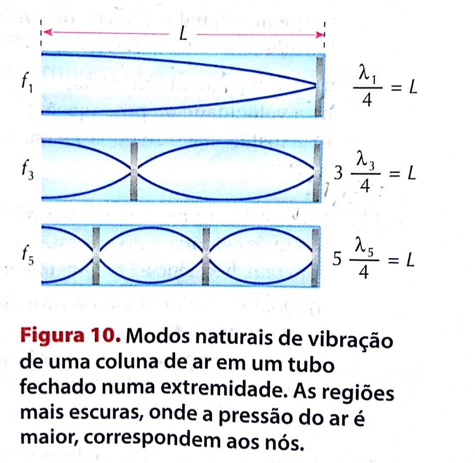 TUBO FECHADO ( IGUAL A COLUNA DE AR VIBRANTE) λ 1 4 = L λ 1 = 4. L 3. λ 3 4 = L λ 3 = 4. L 3 5. λ 5 4 = L λ 5 = 4. L 5 λ i = 4.