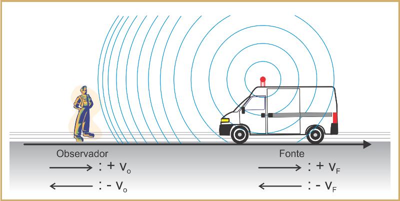 EFEITO DOPPLER É o fenômeno em que um observador percebe uma frequência diferente da frequência real ( f) quando ocorre aproximação ou