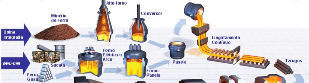 Estratégia Operacional Verticalmente Integrada Upstream Aço Downstream Nível relevante de compra direta e sucata cativa (50%) 6,3 bilhões de toneladas de recursos de