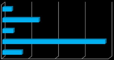 Gráfico-11: Quantas vezes utiliza o transporte coletivo por dia?