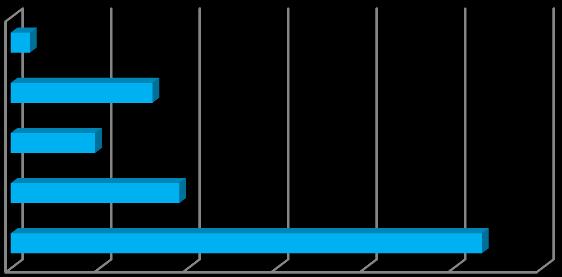 Gráfico-5: Possui algum tipo de veículo