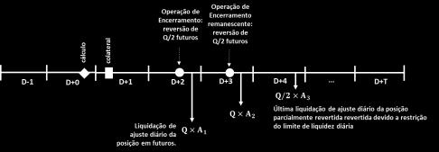 somente posição vendida (lançadora) em contrato de opção financeira listada, tal como opção sobre índice ou opção sobre futuro. Para o encerramento da posição, ilustrado na figura 7.