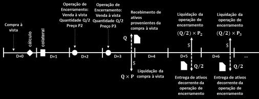 Quando existem obrigações de entrega de ativos, a estratégia de encerramento adota como princípio a tentativa de obtenção dos ativos com a maior antecedência possível, para que se minimizem as