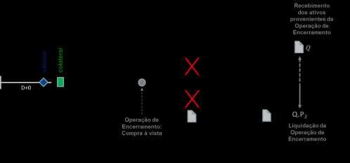 Figura 7.23 - Encerramento de posição vendida no mercado à vista de renda variável Nesse caso, a estratégia de encerramento pressupõe: A.