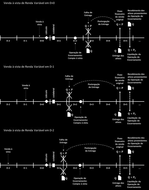 quantidade Q de ativos vendida fosse grande o suficiente para atingir o parâmetro de limite de liquidez diária considerado no modelo.