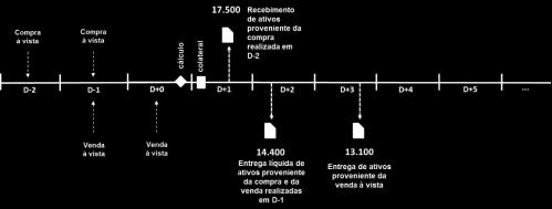 3029 - Projeção de entrega de ativos referente à venda a vista a liquidar em D+3, conforme exemplo A