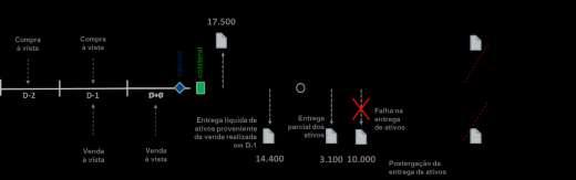 Note-se que existe um saldo negativo acumulado de 10.000 ativos. A operação de encerramento, portanto, corresponde a uma operação de compra a vista de 10.