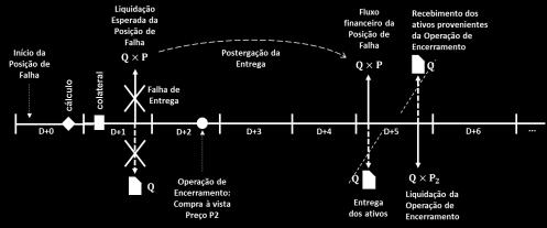 Tais posições, ainda não liquidadas, são consideradas no modelo de risco conforme explicado nos exemplos a seguir.