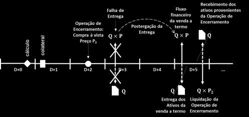 empréstimo de ativos, sem cobertura, requer, de forma geral, a cobertura das posições, a partir de operações de compra do ativo objeto no mercado a vista.