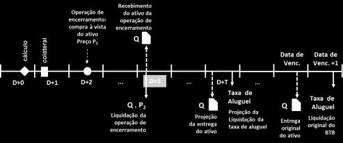 Suponha o caso de posições tomadoras sem cobertura com vencimento posterior a D+T e sem possibilidade de antecipação pelo doador antes de D+T.