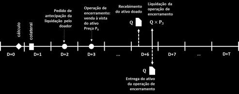 encerramento) e usar do benefício dado pelo direito. Supõe-se o registro do pedido de antecipação na tarde de D+2, portanto, a liquidar em D+6 (4 dias após o pedido).