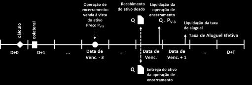 D+3) Quando a posição doadora não é passível de antecipação e seu vencimento é anterior a