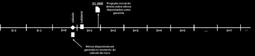 Data de liquidação Posições e garantias Quantidade Preço D+3 Compra a vista 18.000 R$ 16,0015,63 D+14 Compra a termo 15.