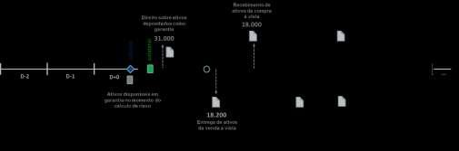 Note-se que existe um saldo positivo acumulado de 27.000 ativos.