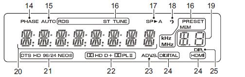 (Página 5 original) 1 Controles e Indicações do Display Display 14 PHASE Acende-se quando o recurso Phase Control é ligado (página 25).