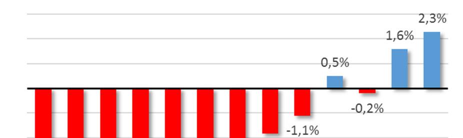 segmentos dependentes das condições de financiamento.