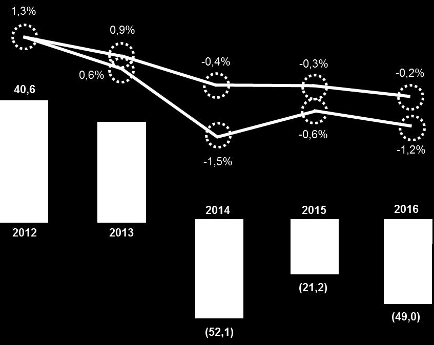 Relatório da Administração CONSOLIDADO Demonstrações Financeiras 2016 Composição do Ebitda Ajustado (R$ Milhões) 2016 2015 Var.