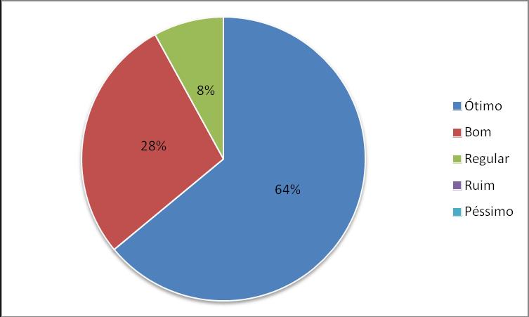 Gráfico 1 Conteúdo abordado Fonte: Elaborado pelos autores (2012). Percebemos a avaliação positiva dos participantes quanto ao conteúdo e sua importância para a sala de aula.