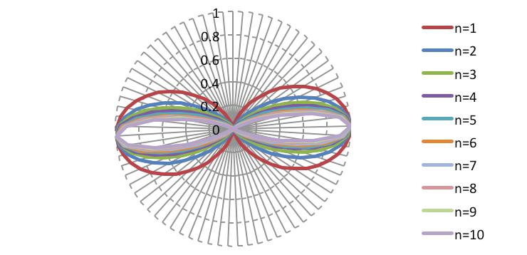 Nathane Mayra dos Santos Araújo, Marcos Stefanelli Vieira n = 1 n = 2 n = 3 n = 4 n = 5 n = 6 n = 7 n = 8 n = 9 n = 1 Gráfico 1 Diagrama polar do campo resultante para n redes.