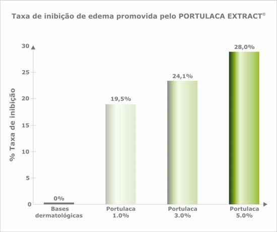 PORTULACA EXTRACT apresenta atividade antiinflamatória Teste in vitro Estudo realizado pela Bioland Nature, Science & Life, Korea, realizou teste in vitro para comprovar a ação antiinflamatória do