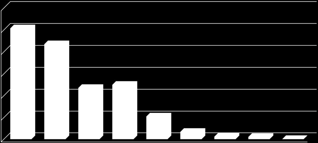 entre parênteses correspondem à despesa paga em 2015 500 507,1 32% (427,2) 434,6 400 300