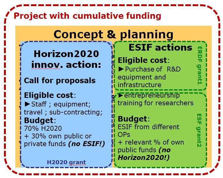 Cumulativas: caso do ESIF e H2020 Consecutiva (sequencial): quando um projeto se baseia nos resultados ou um projeto que suporta o take up dos resultados de outro Paralela em projetos paralelos que