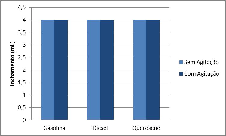 Carvão Ativado sem e com agitação, demostrou: Baixo inchamento para todos os solventes avaliados. Resultados semelhantes a estes foram encontrados por Rodrigues et al.