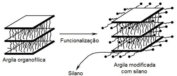 Ao comparar a distância entre os planos da MMT-30B, antes e após a sua modificação com silano pode-se observar um aumento de aproximadamente 0,39 nm no espaçamento basal (Fig. 1).