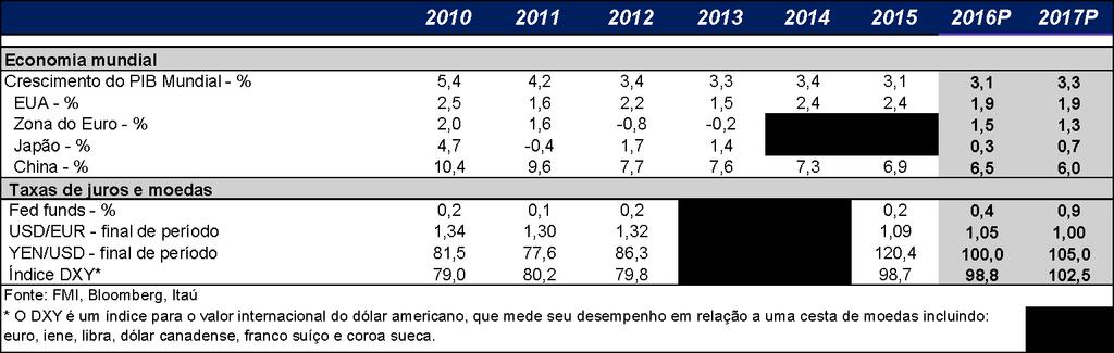 mercados emergentes. Em 2014 e 2015, a média das taxas de juros de longo prazo (cinco anos) nos mercados emergentes estavam subindo, apesar da queda observada nos países desenvolvidos.