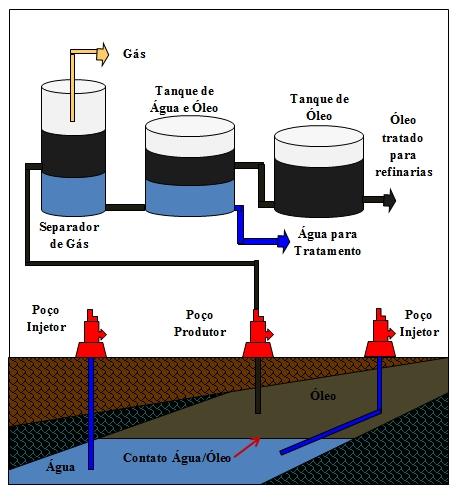 11 Figura 1: Esquema do processo de produção de óleo. De acordo com a Figura 1, observa-se que o processo de extração de petróleo é complexo.