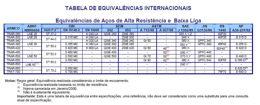 APLICAÇÕES TÍPICAS DOS AÇOS Aços Ferramenta Gerdau -H13 Em função das características conseguidas neste aço, devido ao processo de fabricação desenvolvido pela GERDAU, listamos as seguintes