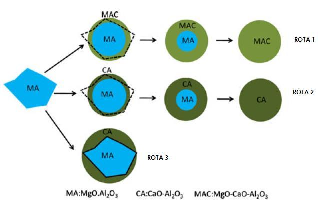 modificados para óxidos complexos do sistema Al2O3-CaO-MgO. Finalmente, na etapa de lingotamento contínuo, as inclusões são de aluminatos de cálcio com conteúdos variáveis de MgO. a) b) Figura 9.