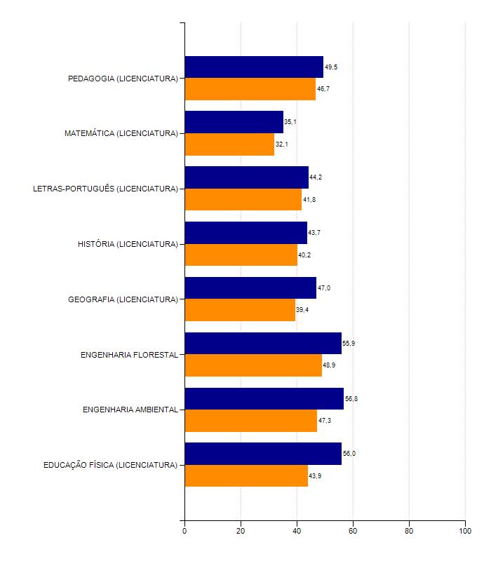 3 - Comparação das médias dos cursos da IES com as médias do Brasil A seguir é comparado o desempenho dos cursos dessa IES neste Município com o desempenho dos estudantes de cada Área correspondente,