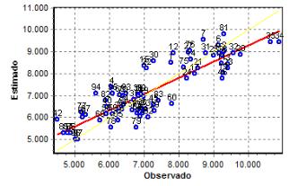 Gráfico 1: Valor estimado x preço observado apartamentos padrão médio. Fonte: Elaborado pelo autor com base no programa Sisdea.