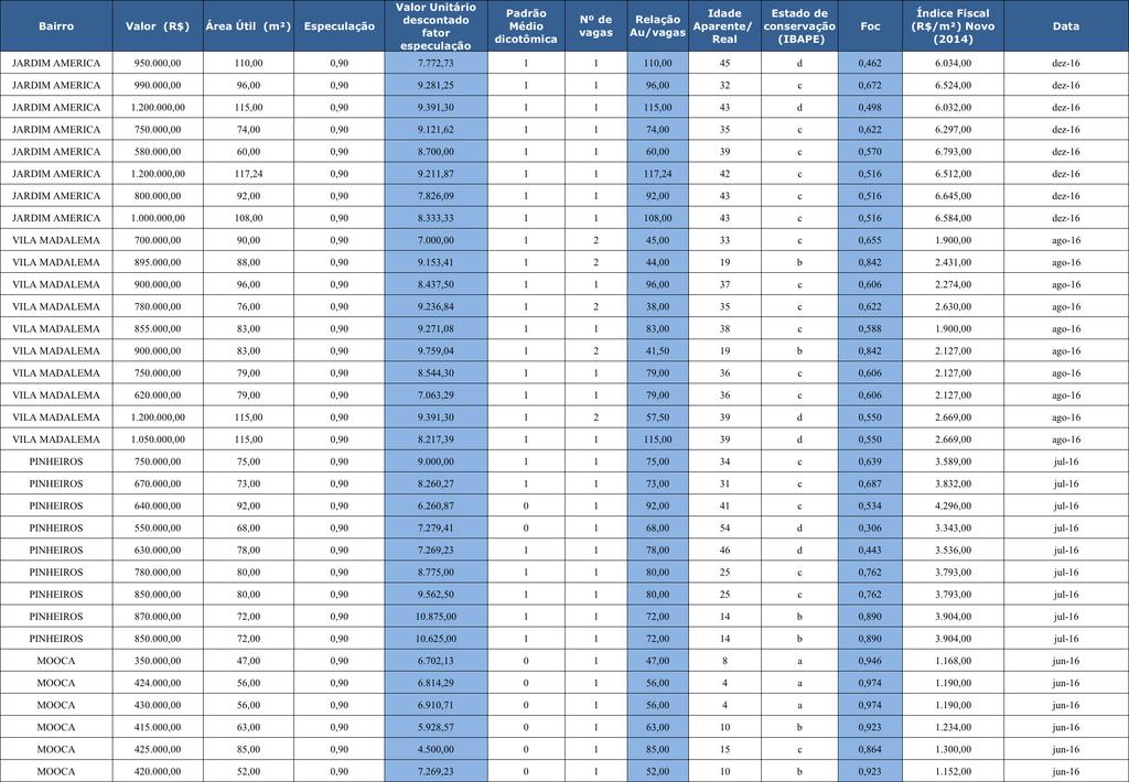 Tabela 7: Elementos comparativos apartamentos