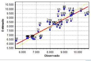 Gráfico 4: Valor estimado x preço observado apartamentos padrão superior. Fonte: Elaborado pelo autor com base no programa Sisdea.