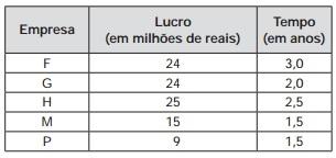 3. Cinco empresas de gêneros alimentícios encontram-se à venda. Um empresário, almejando ampliar os seus investimentos, deseja comprar uma dessas empresas.