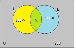 Definição de probabilidade = (n⁰ de possibilidades favoráveis n⁰ de possibilidades possíveis) N⁰ de possibilidade favoráveis = alunos que falam somente espanhol N⁰ de possibilidades possíveis = total