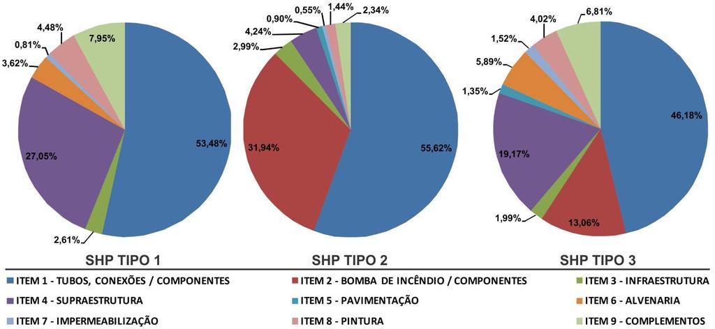 19 de cada item juntamente ao valor do custo total para cada tipo de SHP proposto neste estudo. TABELA 11: Resumo orçamentário para identificação do custo direto.