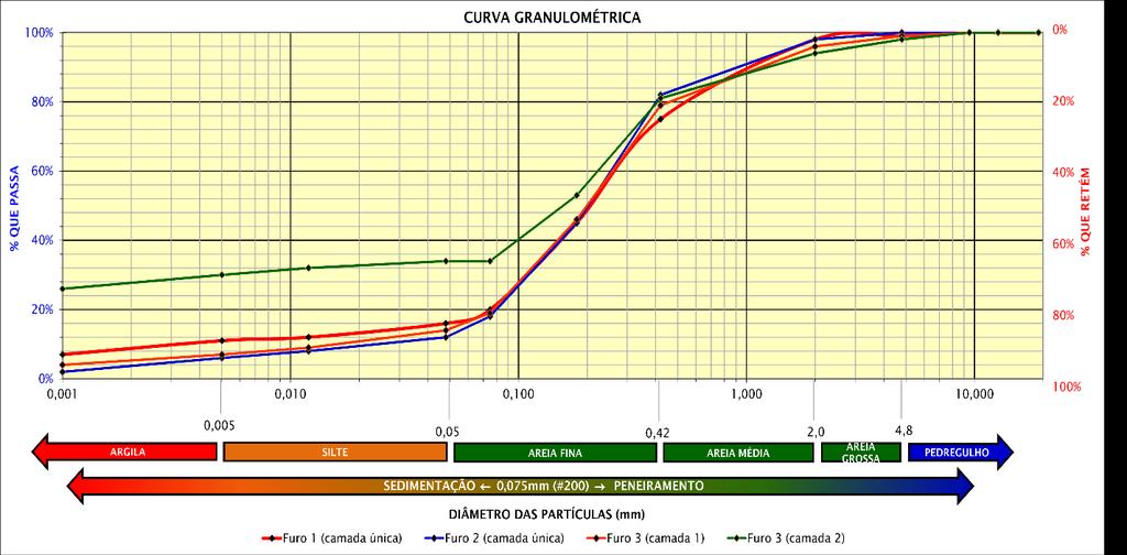 Figura 30: Curva granulométrica das amostras de solo da Campanha 08 4.1.