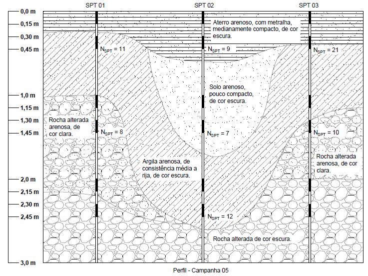 4.2.5 Campanha 05 A Figura 35 apresenta o perfil de solo encontrado na Campanha 05.