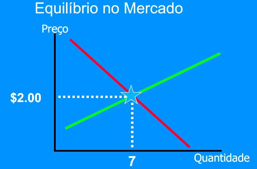 EQUILÍBRIO DE MERCADO Repare que