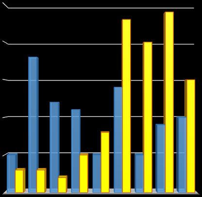 Análise comparativa dos alunos repetentes entre 2009/2010 e 2014/2015 25 Alunos Repetentes 2009/2010 e 2014/2015 20 15 10 2009/2010 2014/2015 5 0 Este trabalho foi realizado com base nos dados