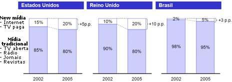 Figura 3: Deslocamento do orçamento de publicidade. Fonte: Informa Telecom & Media.