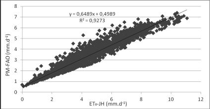 considerado como ótimo (c=0,9). Figura 1 - Relação entre os métodos de estimativa da evapotranspiração de referência diária.