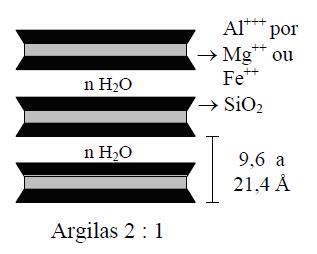 Argilo-minerais Argila tipo 2:1 = Montmorilonitas Como a água penetra com grande facilidade entre as