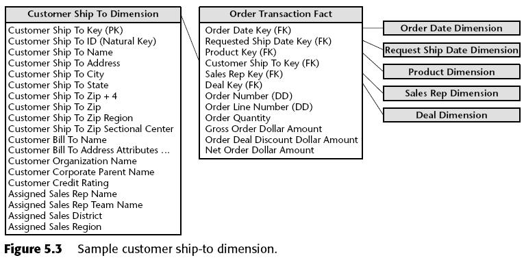 Dimensão cliente/remessa 15 Customer Bill to Name Customer Ship to Name Customer Bill to