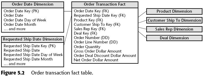 As transações de pedidos 2 Indicadores: volume de vendas e receita de faturamento Tabela de fatos para as transações de pedido Granularidade: uma tupla por item de