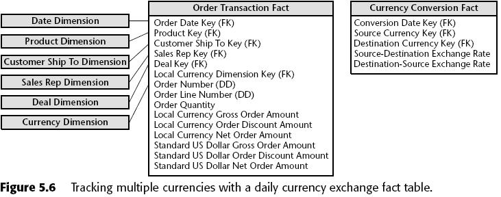 Múltiplas moedas 27 Dimensão Moeda Tabela de fatos de conversão de moeda (representar moedas e não países) Em cada linha da tabela de fatos, o valor