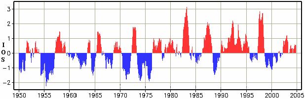 53 Em 1982/1983 e em 1987, o fenômeno El Nño, além de efetos não locas, ocasonou chuvas torrencas, enchentes e secas em dferentes pontos da Terra.